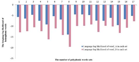Image result for Log Likelihood Ratio of English Words