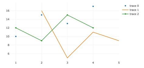 Toradh íomhá ar Plotly JS Histogram
