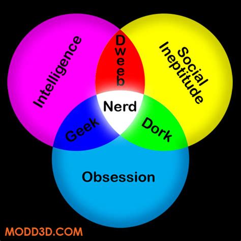 Afbeeldingsresultaten voor Nerd Venn Diagram