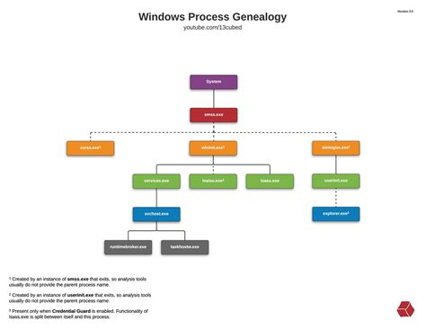 Toradh íomhá ar Windows Process Threads Memory CPU Diagram