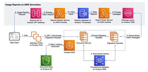 Image result for Serverless Computing AWS
