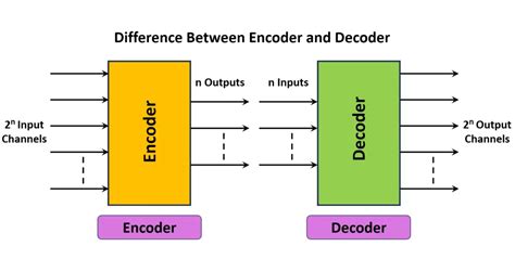 Image result for Encoders vs Decoders
