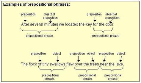 Toradh íomhá ar Prepositional Clause Examples