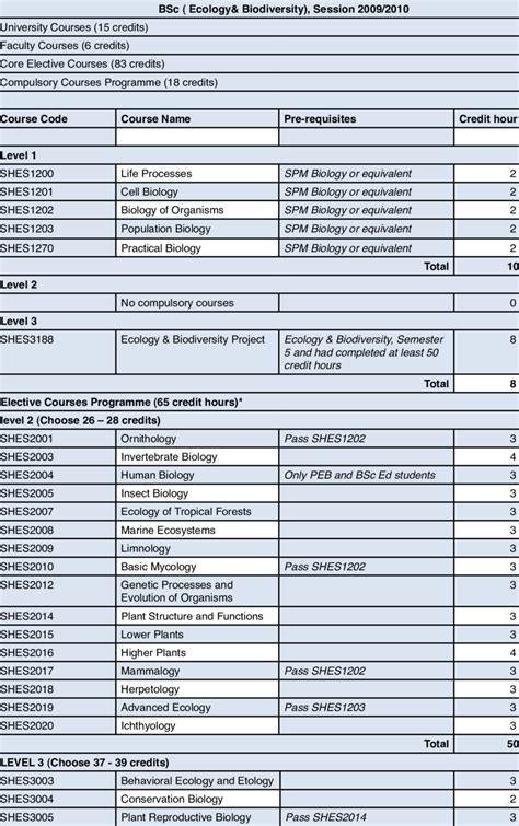Image result for Ecology Degree