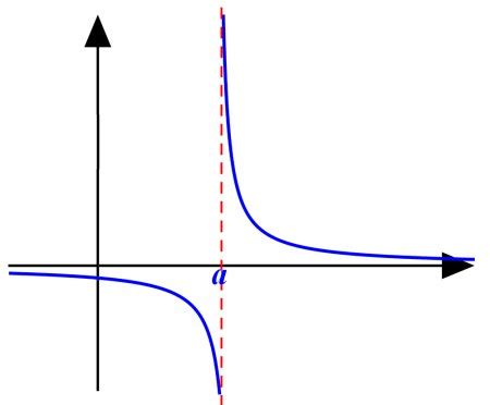 Image result for Discontinuity Graph Examples