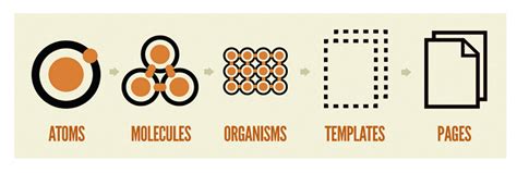 Image result for React Atomic Design Folder Structure