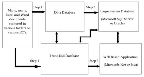 Image result for Database Access Process