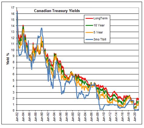 Image result for Bond Yield Changing Over Time