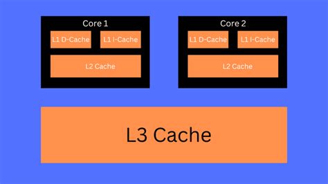 Image result for CPU Cache Algoirthm