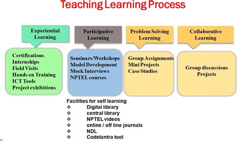 Image result for Types of Learning Process