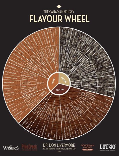 Toradh íomhá ar Scotch Flavor Chart