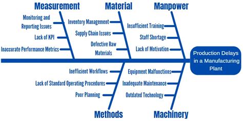 Image result for Cause and Effect Chart Examples