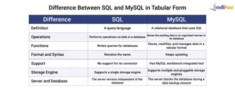 Image result for What Is SQL and MySQL