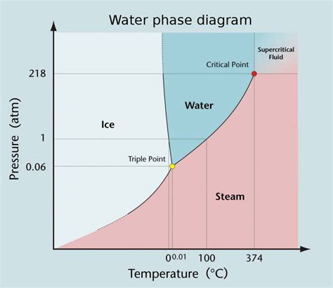 Afbeeldingsresultaten voor Water Pressure Diagram