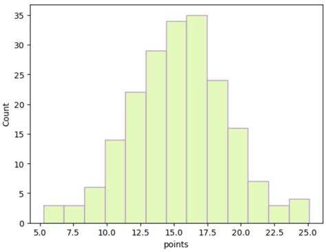 Image result for Seborn Histplot