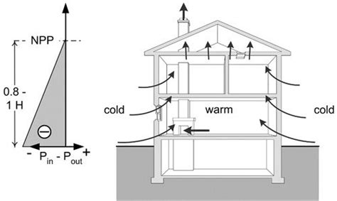 Bildergebnis für Circular Buildings Stack Effect