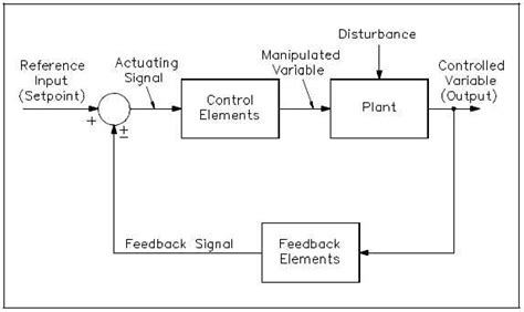 Image result for For Loop Block Diagram
