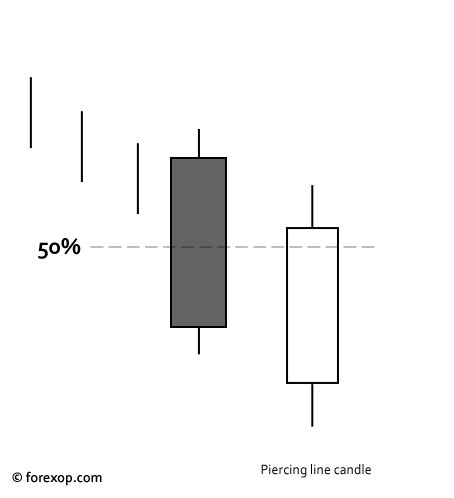 Image result for Piercing Candle Pattern