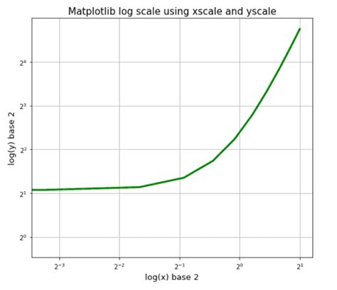 Image result for Matplotlib Log Axis