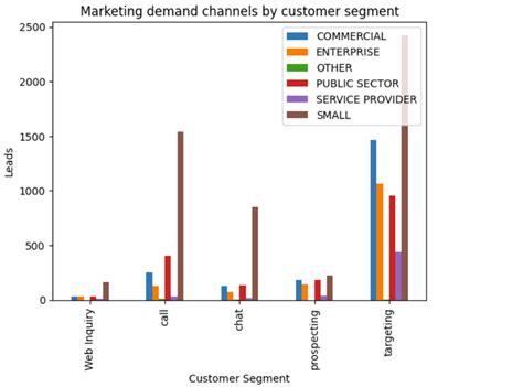 Image result for Python Customer Impact Chart