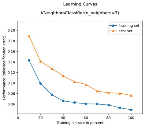 Image result for Linear Learning Curve Graph