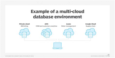 Image result for How the Process of Cloud Database in Networking