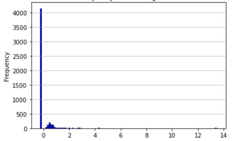 Image result for Histogram of Frequency Distribution