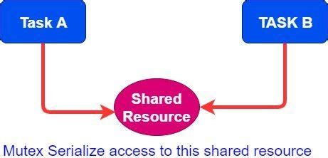 Image result for Priority Inversion FreeRTOS
