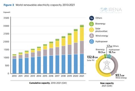 Toradh íomhá ar Jobs Related to Renewable Source of Energy