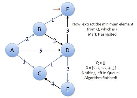 Image result for Proof Sketch Dijkstra Algorithm