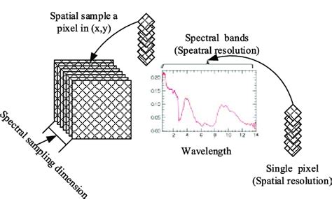Toradh íomhá ar Multispectral Remote Sensing