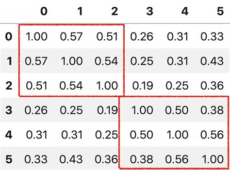 Image result for Similarity Matrix Python