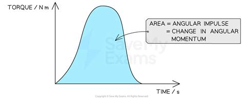 Image result for Torque Time Graph