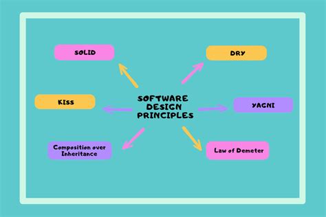 Python Coding Design に対する画像結果