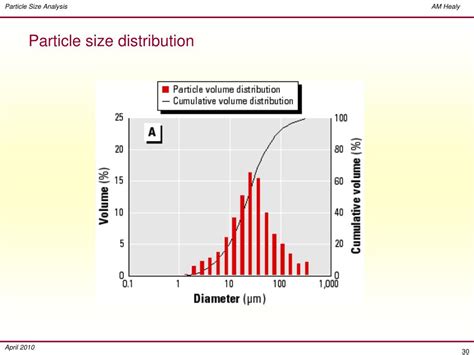 Image result for Particle Size Distribution Function Expressions