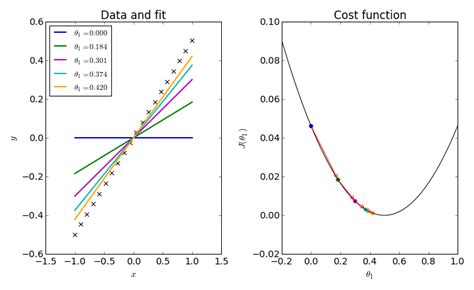 Image result for Gradient Descent Graph Two Dimensions