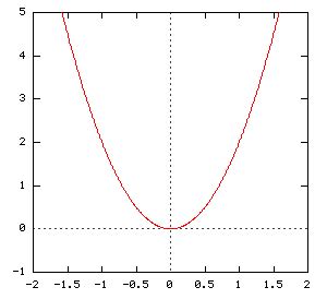 Image result for Quadratic Graph Labels