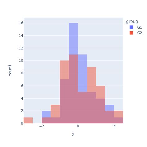 Image result for Plotly Histogram and Box Plot