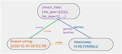 How to Make Time in Python に対する画像結果
