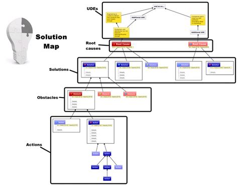 Image result for Problem Solution Map with Design