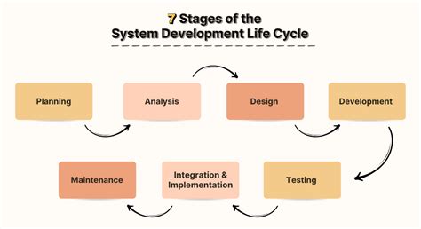 Afbeeldingsresultaten voor Life Cycle Control System Design