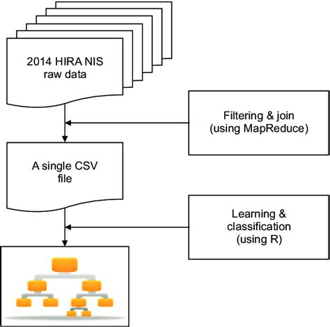 Image result for Data Management Process Flow Diagram