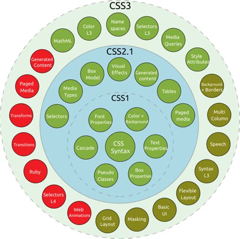 Image result for Modules CSS3