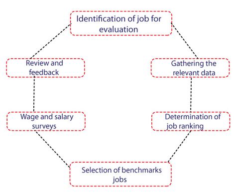 Image result for Job EVELUTION Process