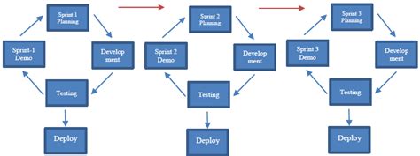 Toradh íomhá ar Agile Development Process Diagram