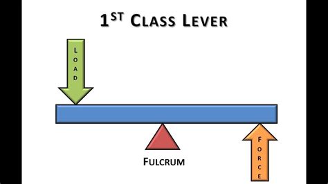 Image result for Class Lever System