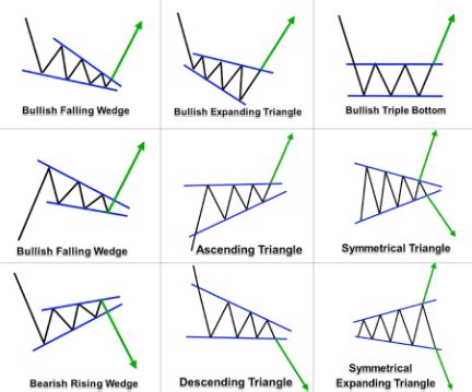 Image result for Most Popular Chart Patterns
