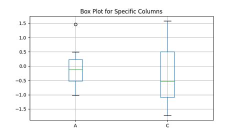 Image result for How to Plot a Box Plot in Pandas Using Object Variable