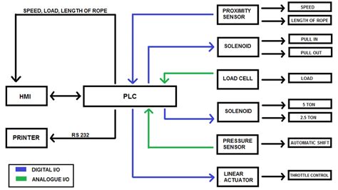 Image result for plc Components Diagram