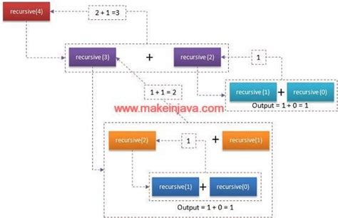 Image result for Fibonacci Series in Java Codeforces